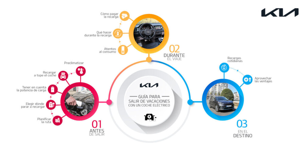 La guía definitiva para ir de vacaciones con un coche eléctrico