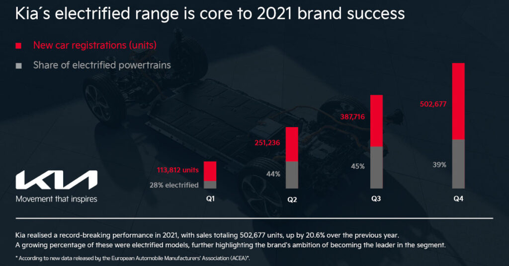 Kia logra su cuota de mercado más alta de la historia en Europa